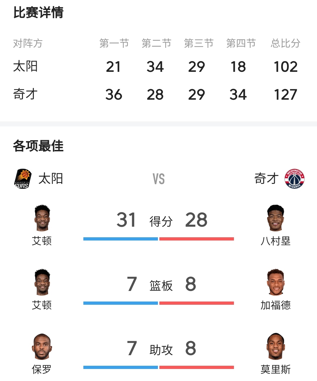 太阳狭胜奇才，布克连砍+得分